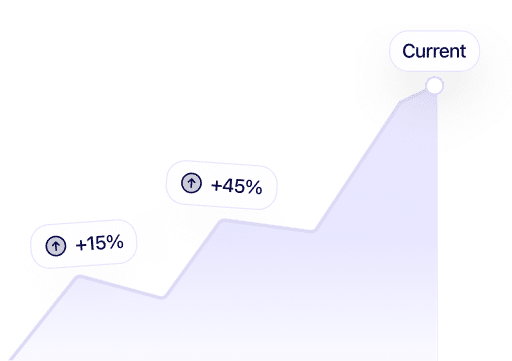 A stylized line graph showing three upward steps with percentage increases: +15%, +45%, and reaching a final point labeled "Current." The overall trend indicates growth.