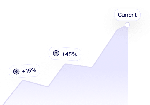 A stylized line graph showing three upward steps with percentage increases: +15%, +45%, and reaching a final point labeled "Current." The overall trend indicates growth.