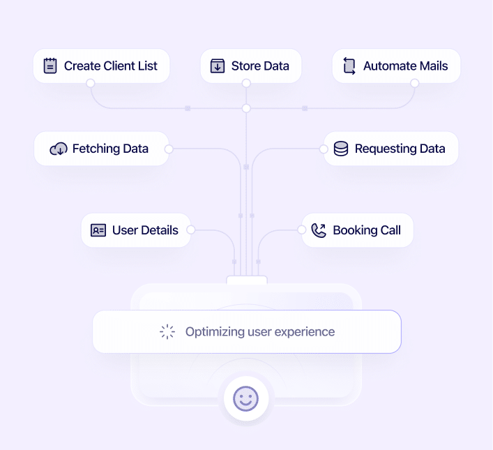 A flowchart shows tasks like creating client lists, storing data, automating mails, fetching and requesting data, user details, and booking calls, all leading to "Optimizing user experience" at the center.