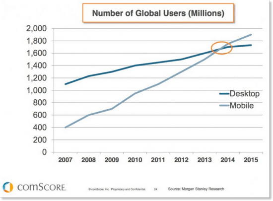 mobile adoption