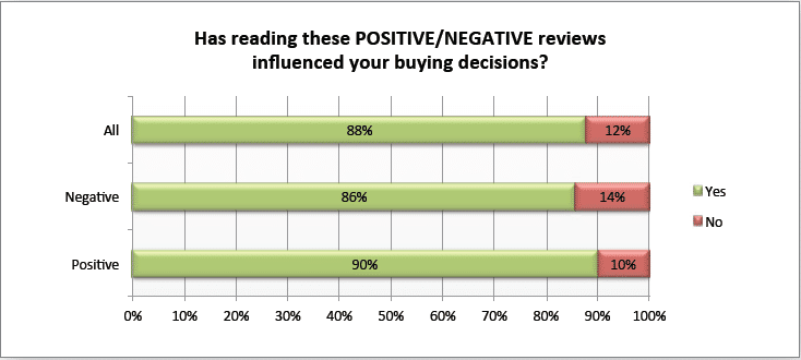 online reviews