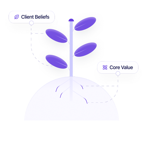 A stylized plant with purple leaves labeled “Client Beliefs” on the left and “Core Value” on the right, connected by dashed lines, symbolizing growth from roots to values.