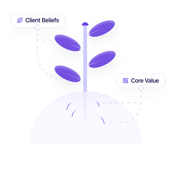 A stylized plant with purple leaves labeled “Client Beliefs” on the left and “Core Value” on the right, connected by dashed lines, symbolizing growth from roots to values.