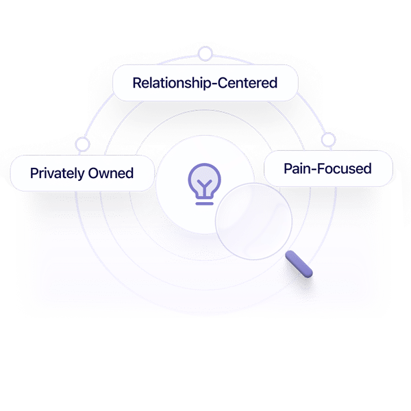 Diagram with a central light bulb icon, surrounded by three labels: "Relationship-Centered" at the top, "Privately Owned" on the left, and "Pain-Focused" on the right. A magnifying glass is near the bottom right.