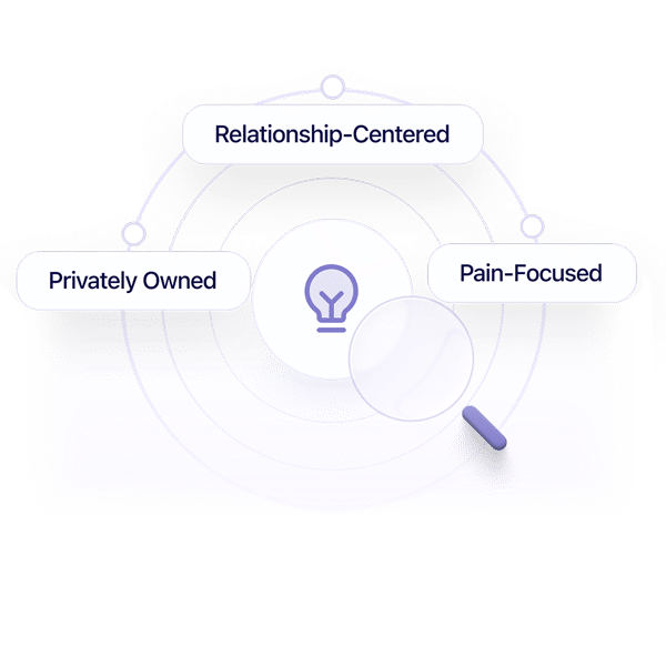 Diagram with a central light bulb icon, surrounded by three labels: "Relationship-Centered" at the top, "Privately Owned" on the left, and "Pain-Focused" on the right. A magnifying glass is near the bottom right.