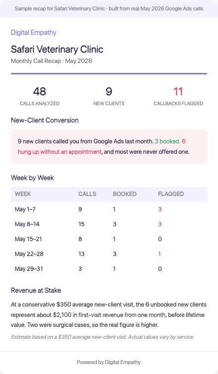 Sample Vet Call Insights monthly manager recap email showing calls analyzed, new-client conversion, a week-by-week table, and the revenue at stake for a veterinary practice.